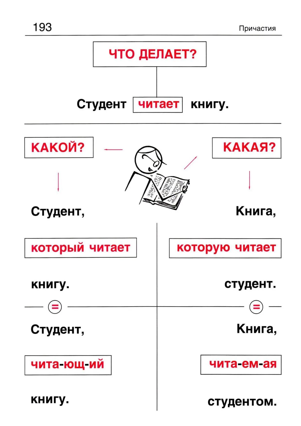 Начинающий изучать русский язык. Грамматика русского языка в иллюстрациях для иностранцев. Учить русский язык. Изучение русского языка. Уроки для изучения русского языка.