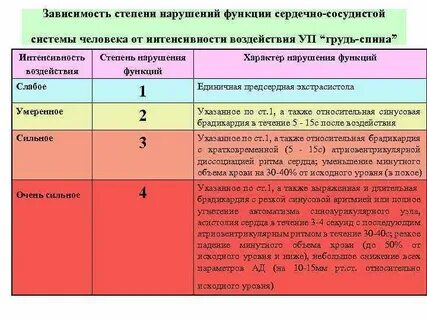 Нарушение функции степени