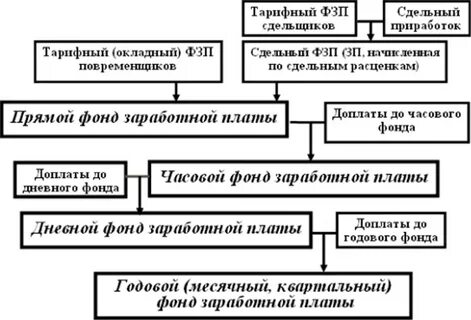 Фонд заработной платы часов