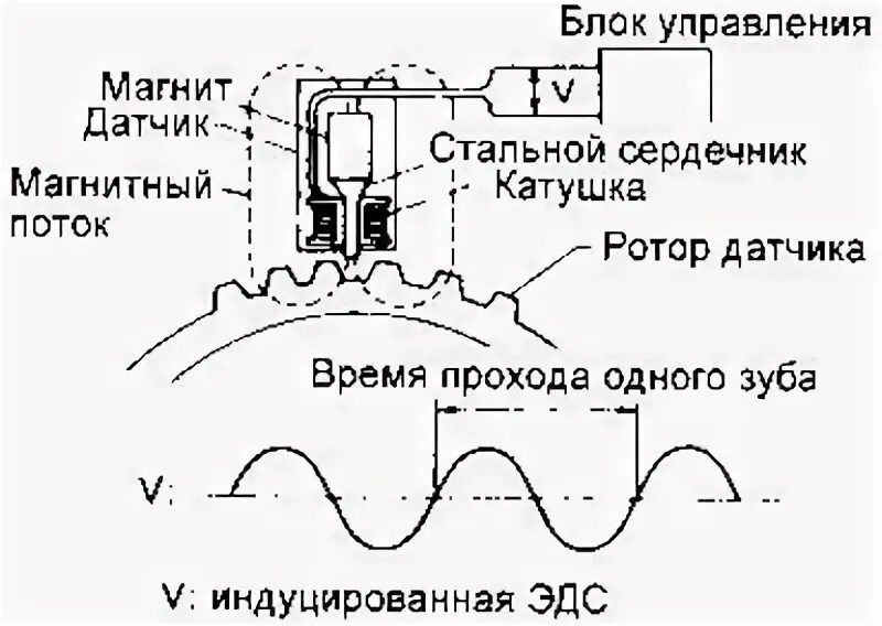 Датчик скорости вращения колеса схема установки. Активный датчик абс устройство. Датчики abs на эффекте холла. Схема антиблокировочной системы абс. Принцип действия датчика абс автомобиля.