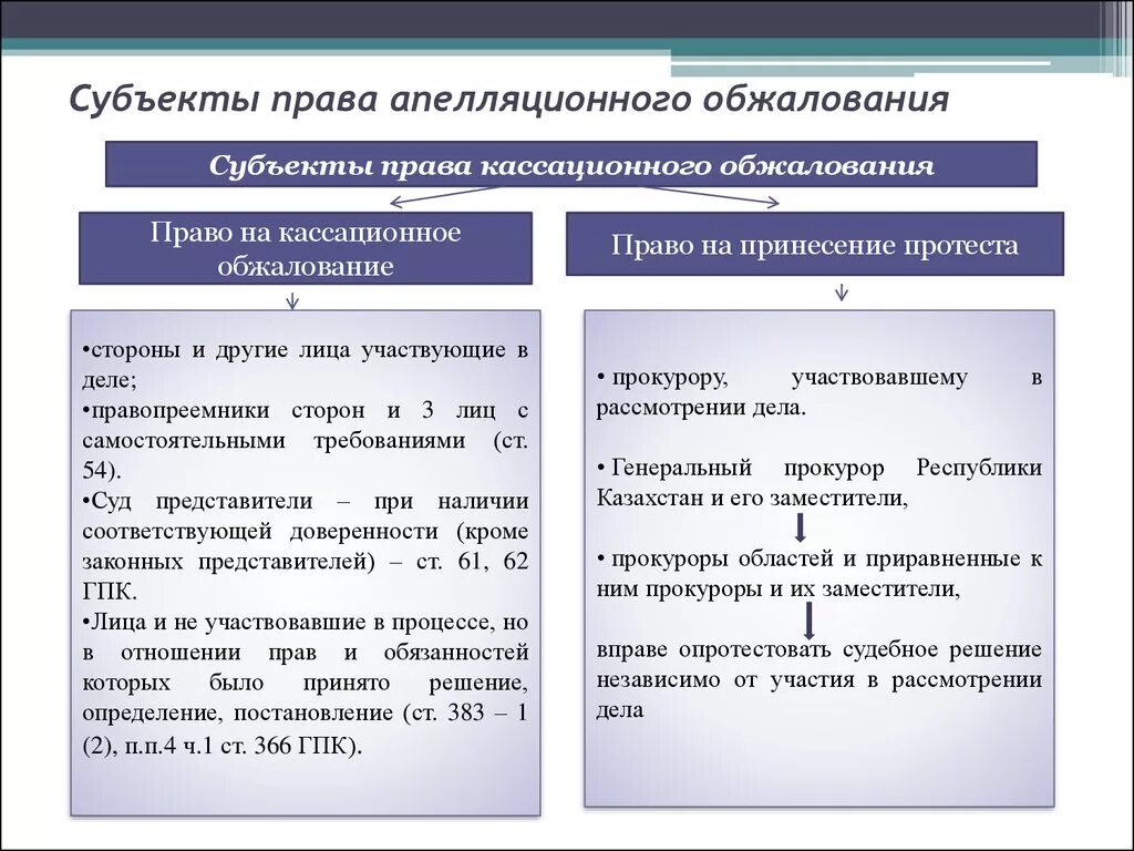 Порядок производства в суде кассационной инстанции. Субъекты кассационного обжалования в гражданском процессе. Право апелляционного обжалования субъекты объекты. Право на апелляционное обжалование: субъекты ГПК.