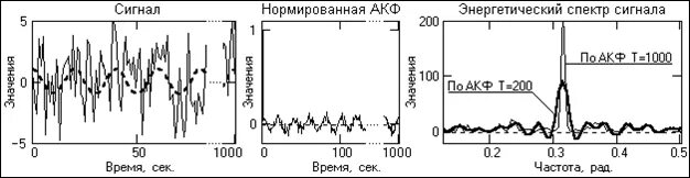 Корреляция сигналов. Взаимная корреляционная функция двух сигналов. Корреляция сигналов. Коэффициент корреляции сигналов. Функция корреляции формула.