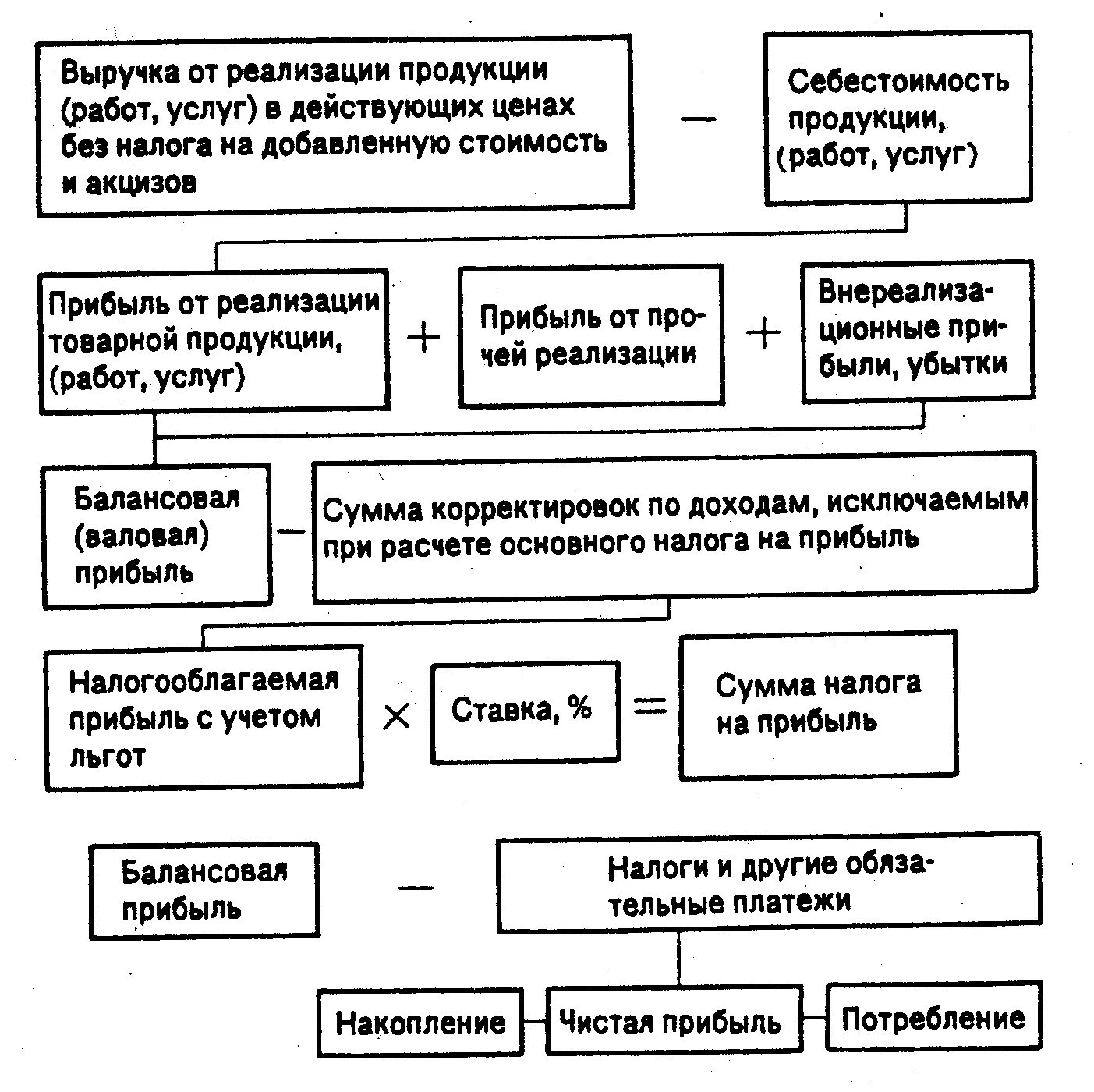 Курсовая на тему прибыль предприятия. Схема формирования прибыли. формирование прибыли и рентабельности предприятия.