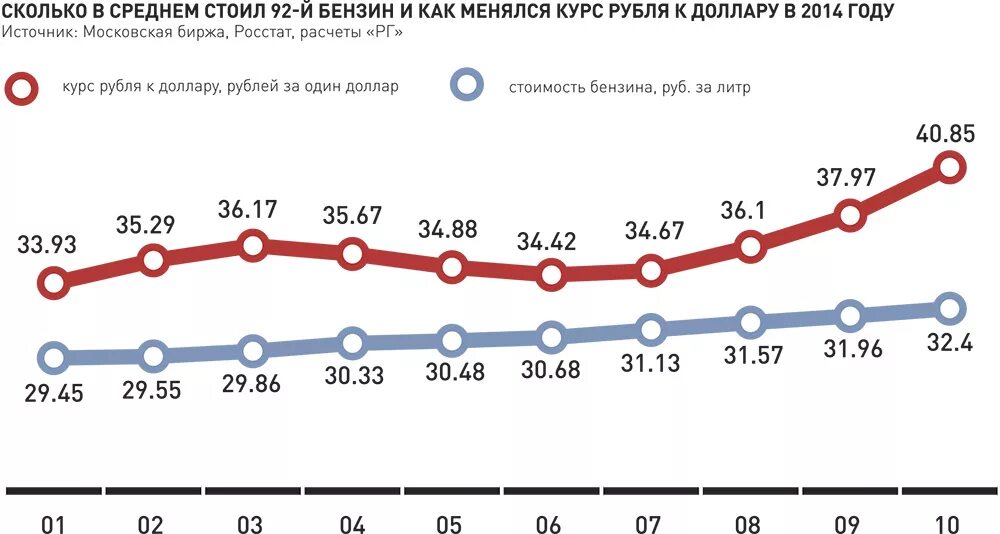 Сколько стоил бензин в 2014 году. Сколько стоил бензин. Сколько стоил доллар в 2014 году. Сколько стоил бензин год назад. 3 доллара в рублях в россии