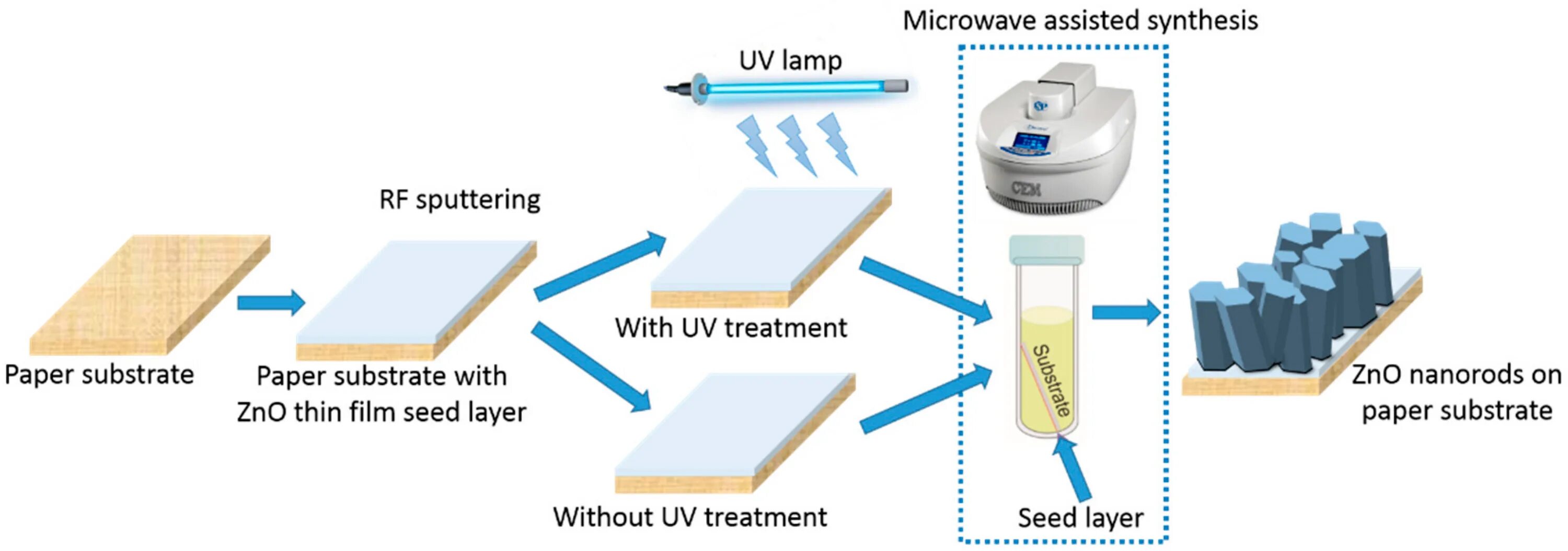 Микровейв отзывы. Microwave Synthesis. Hydrothermal Synthesis ZNO. Automobile substrate. Substrate RCA clean этапы.