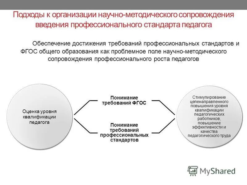 Внедрение профессиональных стандартов. Требования профессионального стандарта. Профстандарт директора школы. Методика внедрения профстандартов. Профстандарт заместителя директора школы