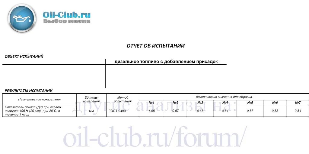 Анализ дизельного топлива