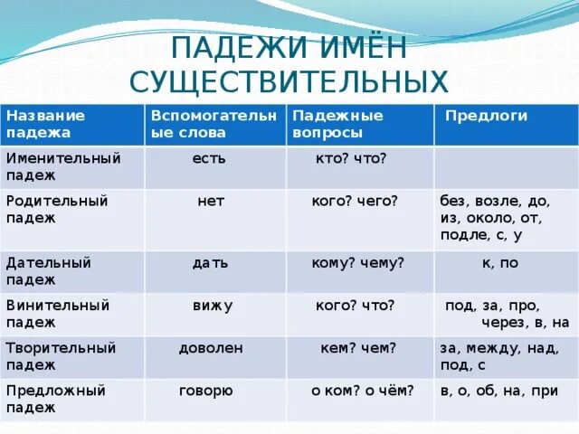 Падеж слова шестой. Таблица по русскому языку 3 класс падежи имен существительных. Падежи имён существительных 3 класс таблица. Падежи 4 класс таблица памятка. Таблица падежей с вопросами и предлогами и окончаниями 3 класс.