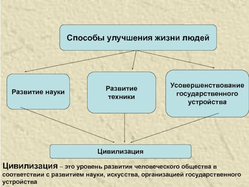 Методы улучшения жизни. Способы экономического развития. Уровень развития человеческого общества. Способы улучшения жизни людей Обществознание. Улучшение жизни людей пример.