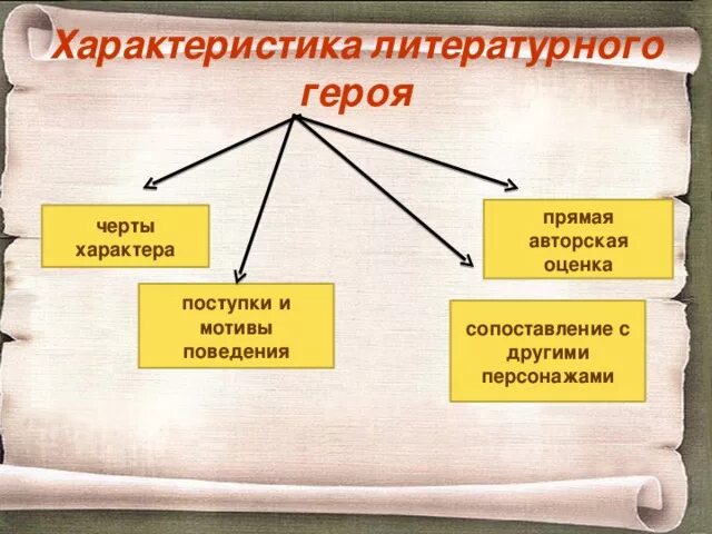 Характеристики образа в литературе. Характеристика литературного героя. Характеристика героя литературного произведения. Характеристика персонаде. План характеристики литературного героя.