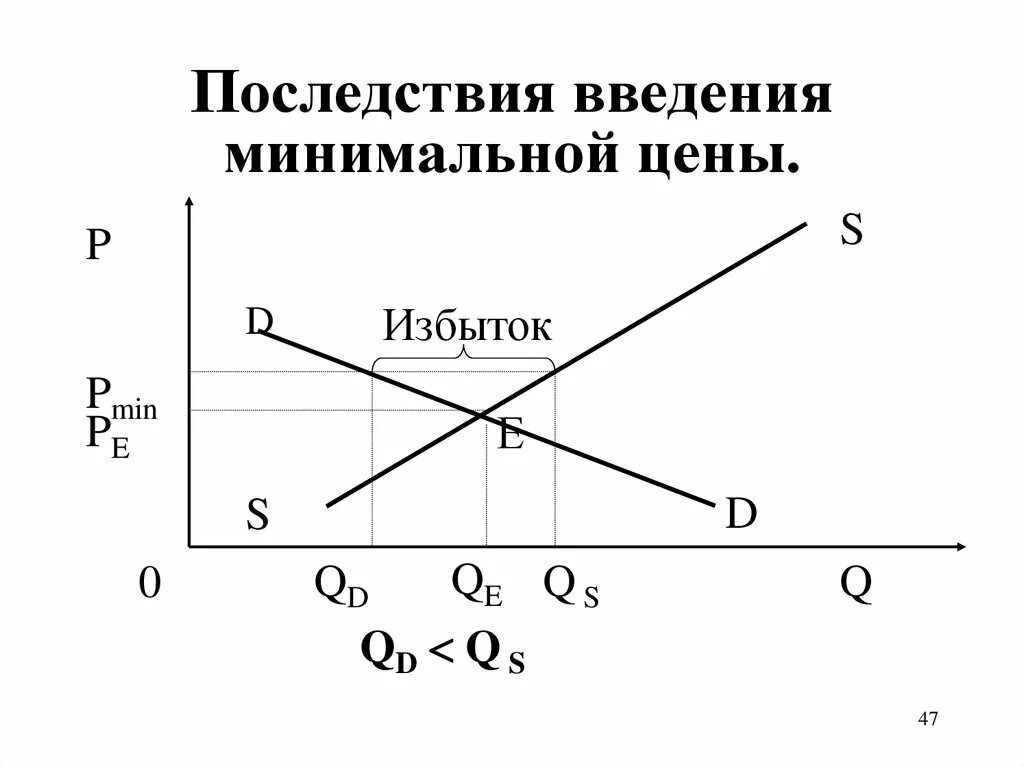 Найти минимальную цену