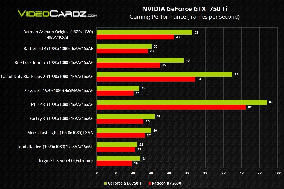 NVIDIA GEFORCE GTX 750 ti память. RX 750 ti 4gb NVIDIA. Видеокарта 750 ti в бенчмарке. GEFORCE 750 ti 4 GB GPU. Оперативная память производительность в играх