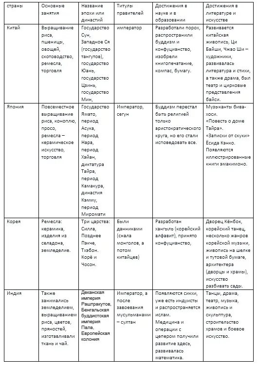 Таблица в истории ответы. Страны средневековой Азии. Сравнительная таблица страны средневековой Азии. Таблица сравнительная таблица страны средневековой Азии. Сравнительная таблица страны средневековой Азии 6 класс.