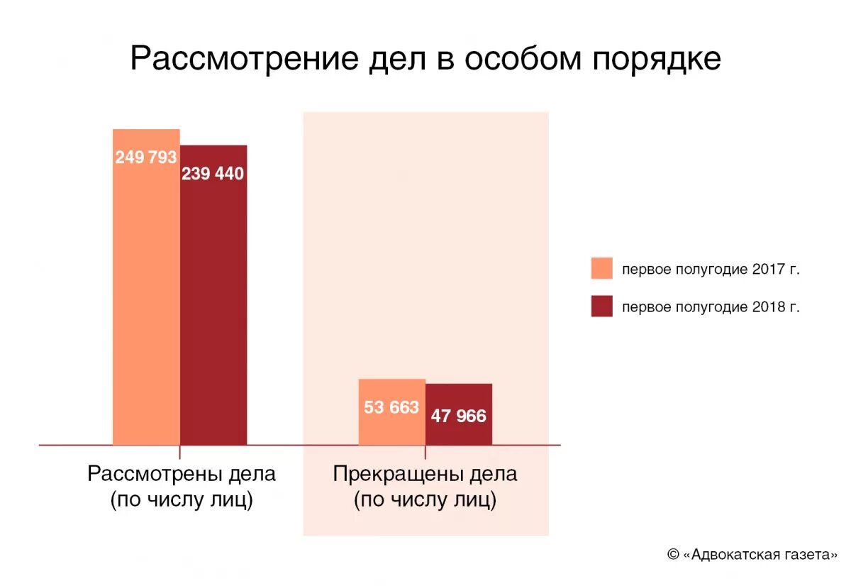 1 дела рассматриваемые в особом порядке. Рассмотрение уголовных дел статистика. Процент дел рассматриваемых в особом порядке. Статистика рассмотрения уголовных дел в особом порядке 2022. Дела рассматривающиеся в порядке особо производства.