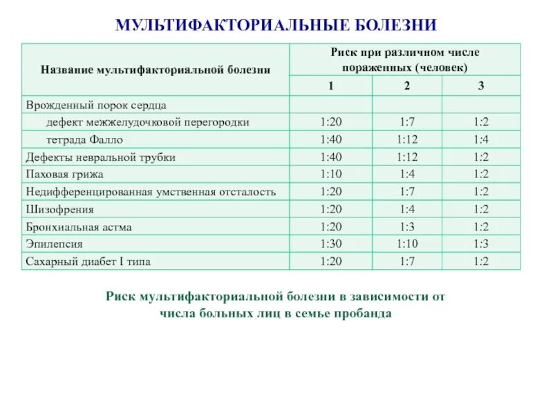 Примеры различных заболеваний. Таблица распространенные мультифакториальные заболевания. Пример мультифакторного заболевания. Мульти фактариальные болезни. Мультифакториальные мультифакториальные болезни.