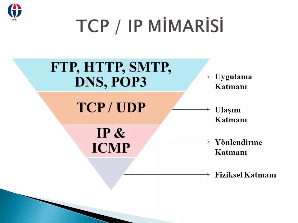 Ftp tcp. Tcp/ip pop3. pop3 smtp ftp. протоколам http, ftp, udp, imap, pop3, smtp. pop 3, smpp,ftp,http установите соответствие.