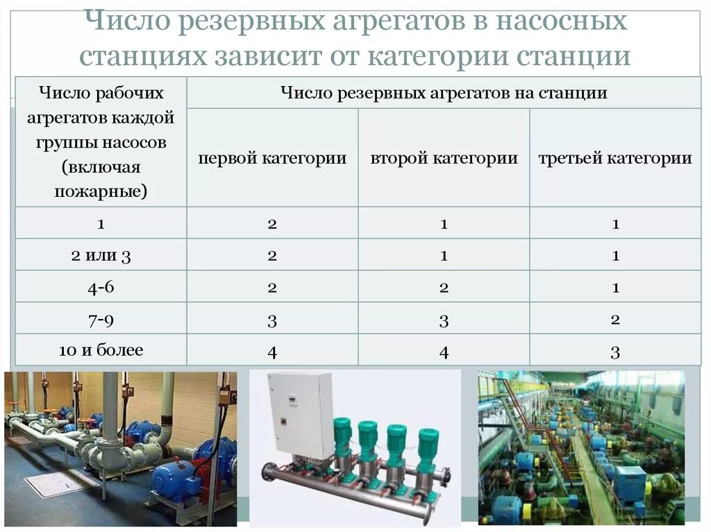 Число резервных агрегатов в насосных станциях.. Насосная станция 1 категории надежности. Количество резервных насосов в насосной станции. Категории помещений насосной станции. Категория подачи воды