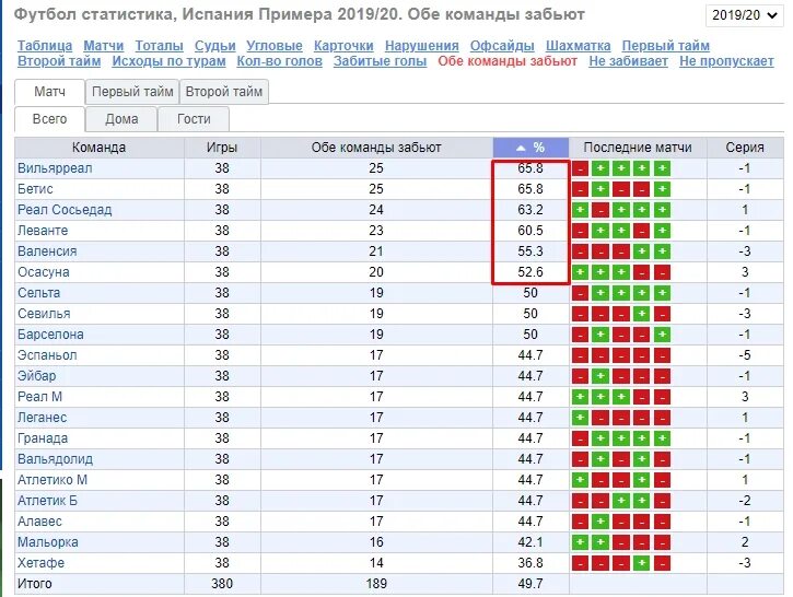 Статистика матча. Статистика тотала в футболе. Xствтитстка голов в футболе. Футбол таблица статистика матчей. Количество забитых голов в матче