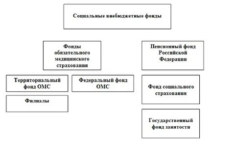 Основные социальные внебюджетные фонды