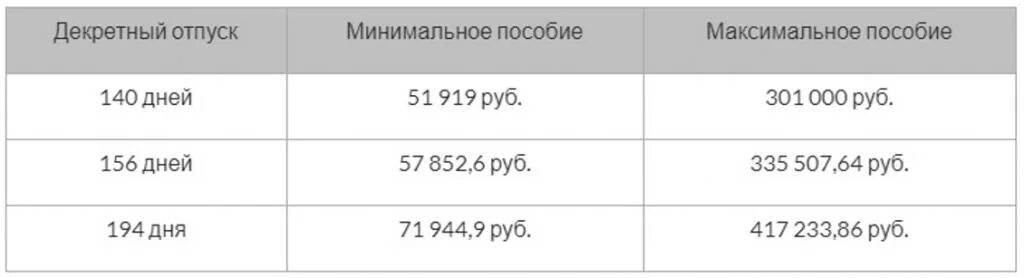 Максимальное ежемесячное пособие. Размер декретного пособия. Размер декретных выплат. Декретные выплаты минимальная сумма. Минимальный размер декретных выплат.