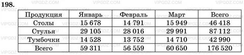 По данным таблицы определите наименьшее время