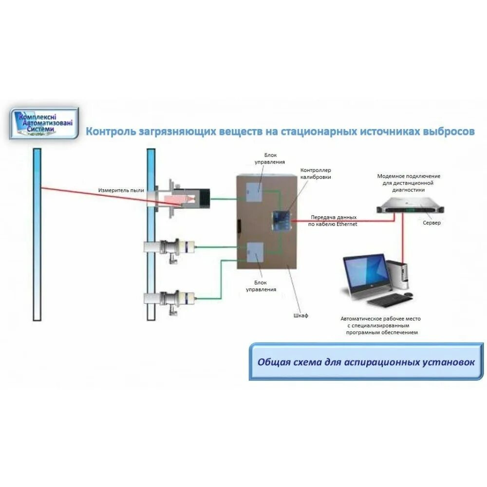 Контроль стационарных источников выбросов. Схема систем автоматического контроля выбросов. Источников выбросов автоматический контроль-. Система мониторинга выбросов газоанализаторы схема.