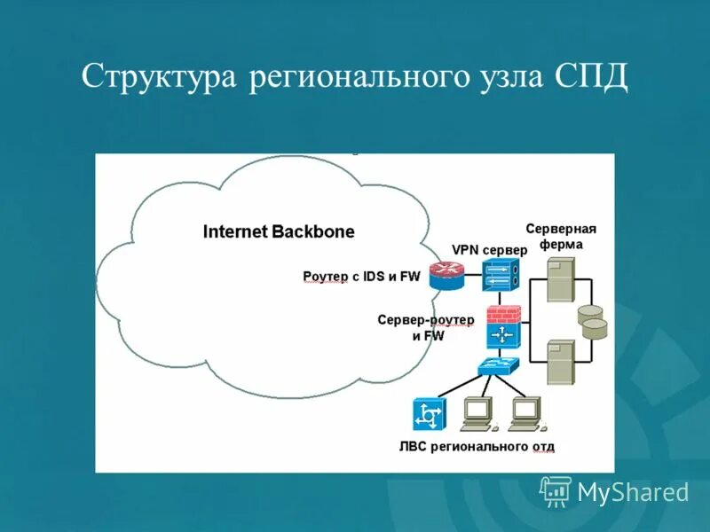 Подача спд. Система передачи данных. Структура СПД. Сеть СПД. Система СПД.