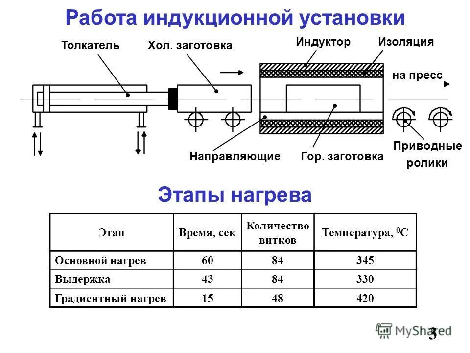 Расположите этапы нагрева