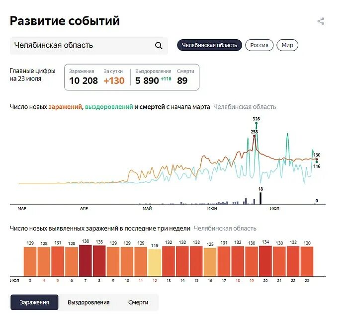 Улучшить статистику. Статистика коронавируса в Челябинске. Статистика по коронавирусу в Челябинской области. Статистика коронавируса на сегодня в Челябинской области. Статистика коронавируса в Челябинской области 2022.