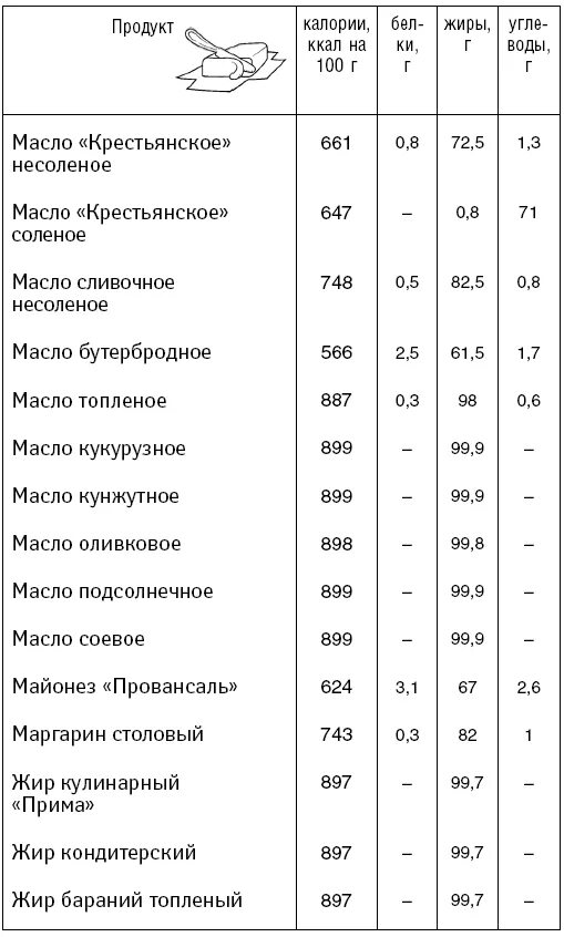 Ложка оливкового масла калории