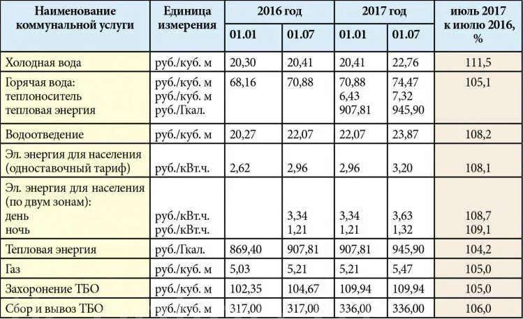 Когда применяются повышающие коэффициенты