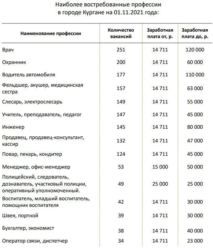 Какие профессии ракам. Самые востребованные профессии. Самые востребованные проф. Высокооплачиваемыйпрофессии. Востребованные и высокооплачиваемые профессии.