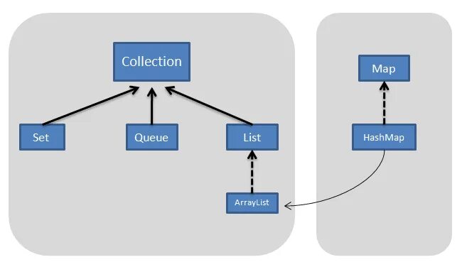 Converting maps. ARRAYLIST java структура. HASHMAP сложность. Java HASHMAP list. Корзина HASHMAP.