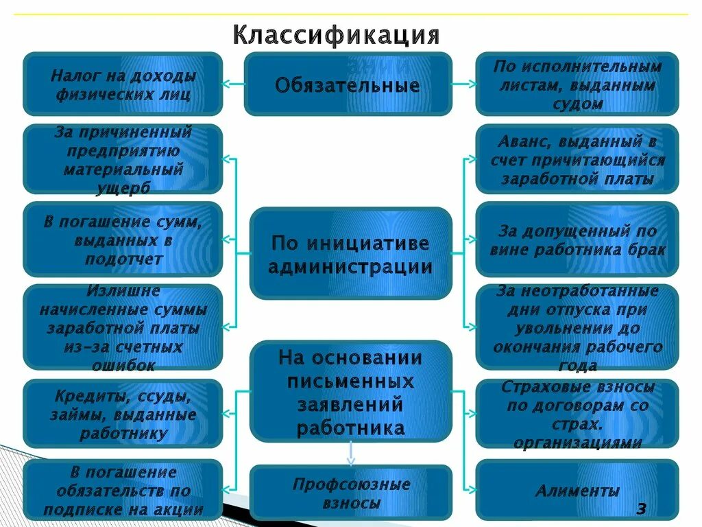 Схема удержаний из заработной платы работников. Учет удержаний из оплаты труда работников. Классификация удержаний из заработной платы. Удержания из заработной платы кратко.