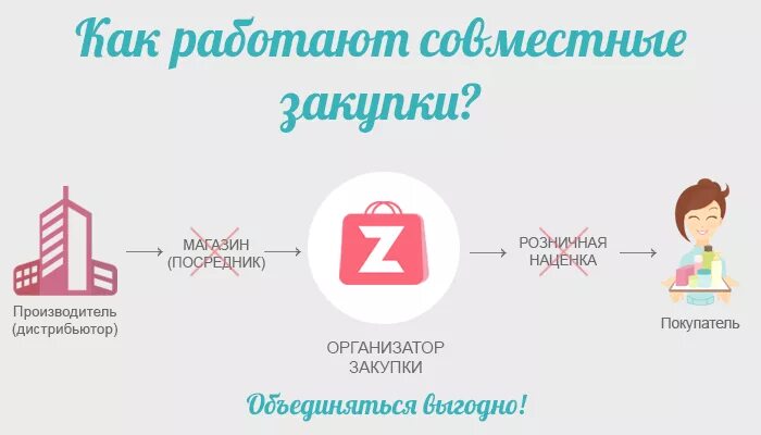 Союз покупка покупателей. Совместные закупки. Совместные покупки картинки. Совместные закупки схема. Схема работы совместных закупок.