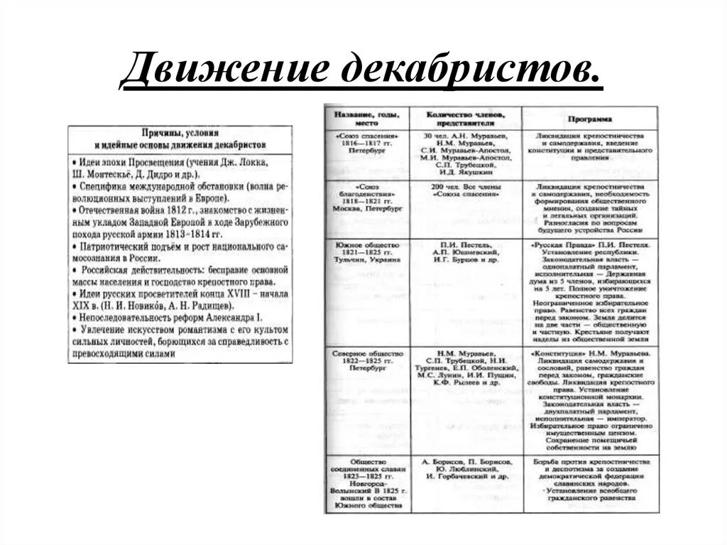 Тайные общества Декабристов при Александре 1. Движение Декабристов тайные организации таблица. Движение Декабристов таблица организации. Движение Декабристов кратко таблица.