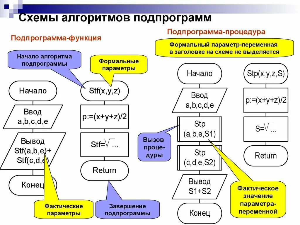 Блок схема подпрограммы Паскаль. Блок схема функции Паскаль. Вызов подпрограммы блок схема. Схема алгоритма функции.