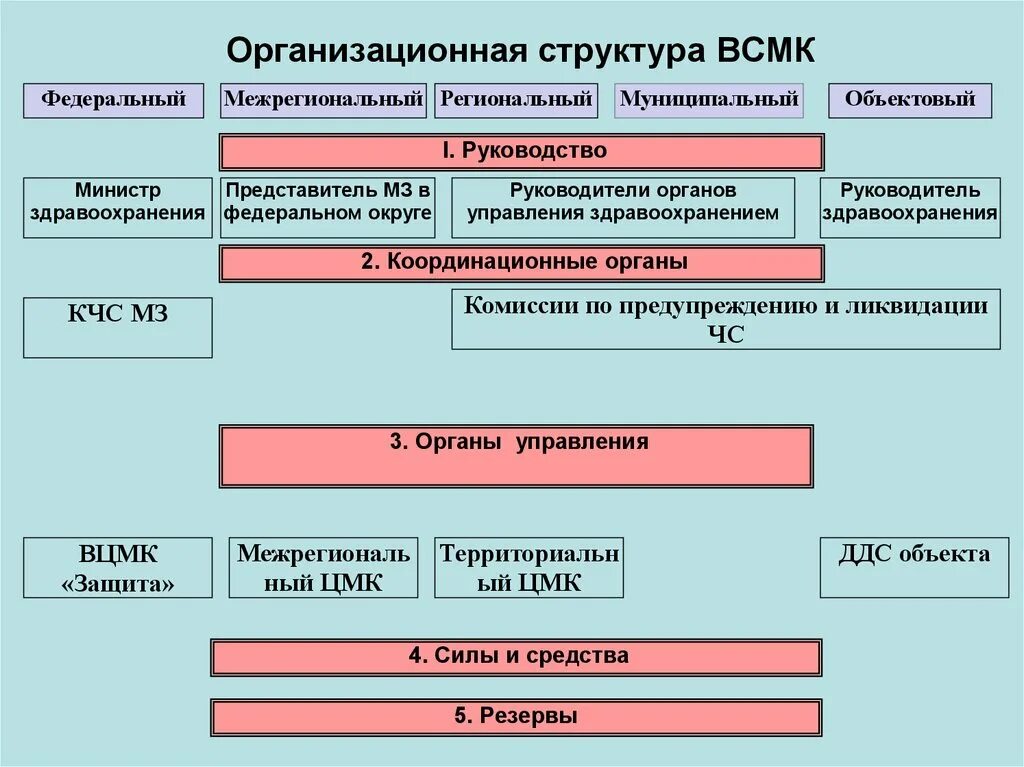 На 3 уровнях федеральном. Организационная структура службы медицинских катастроф. Организационная структура ВСМК. Организационный состав Всероссийской службы медицины катастроф. Структура и формирование ВСМК.