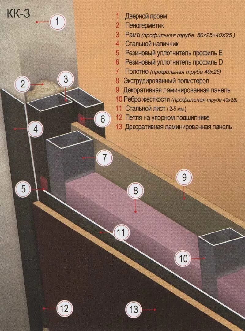 Двери из профильной трубы своими. Дверь с терморазрывом из профильной трубы. конструкция двери с терморазрывом из профильной трубы. входная дверь из профильной трубы. конструкция входной двери.