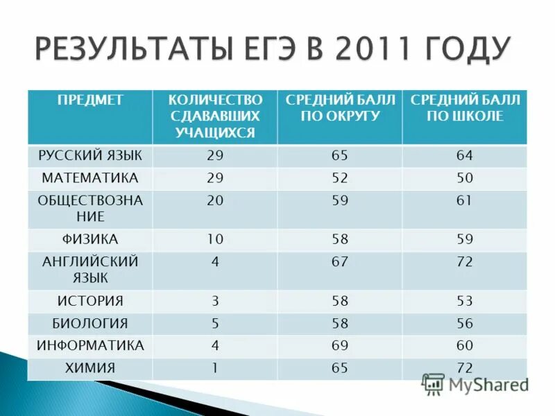 Сдаю биологию информатику. 100 Баллов ЕГЭ химия биология. Сдать ЕГЭ по биологии на 100 баллов. Что легче сдавать историю или биологию. Русские школы в Маями средний балл для поступления.