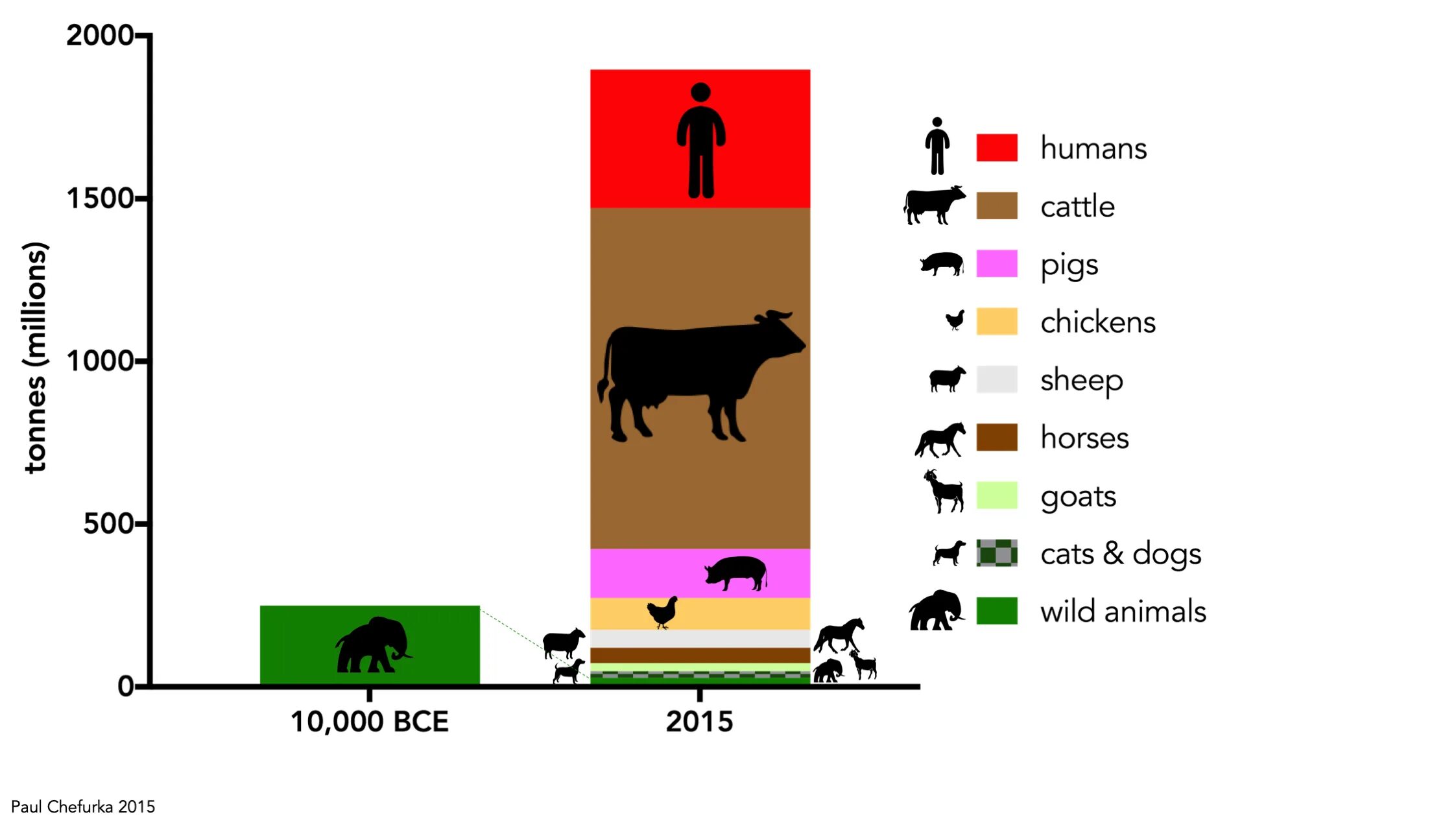 Статистика биомасса царства животных. Biomass of Humans. Declining Biodiversity. Сколько человек корова