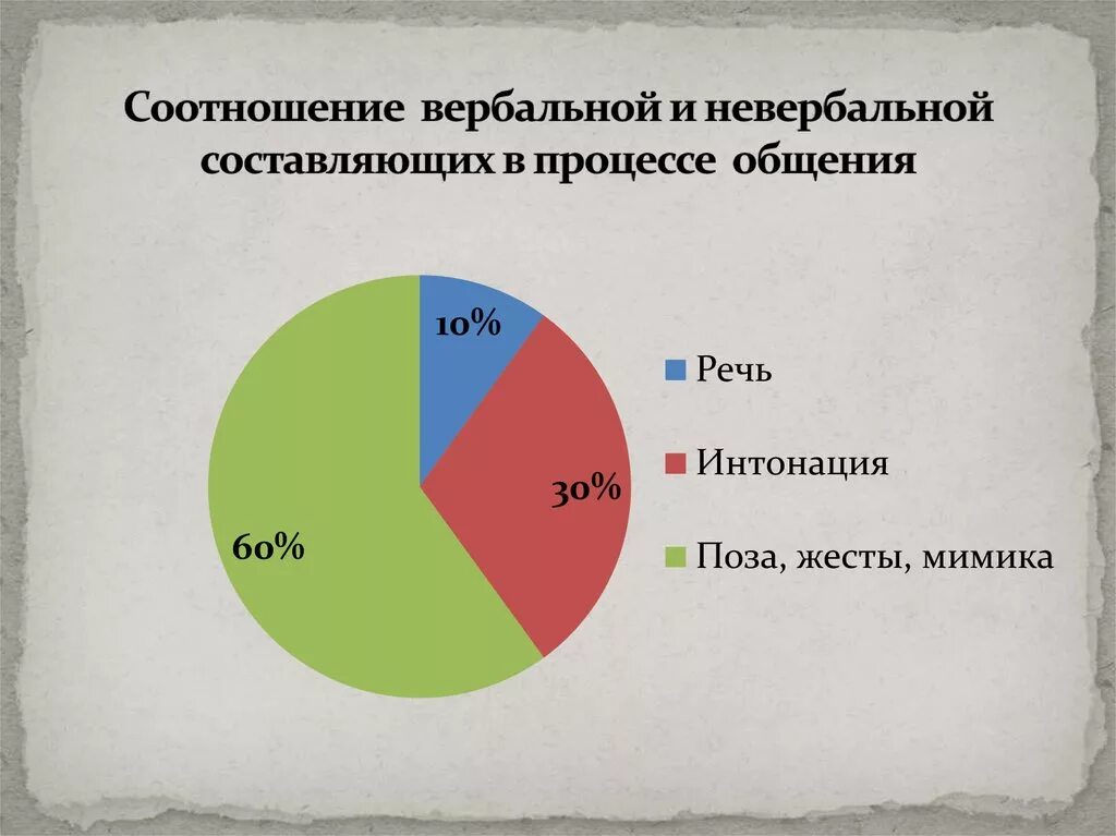 Невербальное общение сколько. Вербальные и невербальные средства общения. Соотношение вербального к невербальному. Вербальная и невербальная коммуникация. Диаграмма невербального общения.