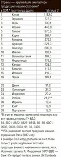 Какие страны являются крупнейшими экспортерами продукции машиностроения