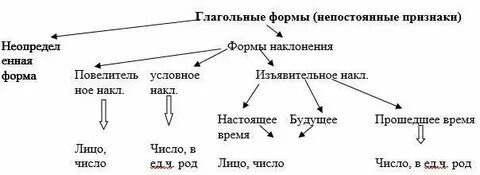 Морфологические признаки глагола 7 класс русский язык