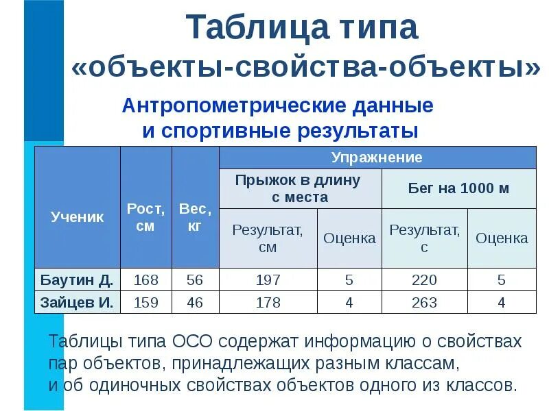 Таблицы и их свойства. Таблица свойство свойство. Свойства таблицы 10. Пример таблицы ос по информатике 6 класс. Характеристики алгоритма.