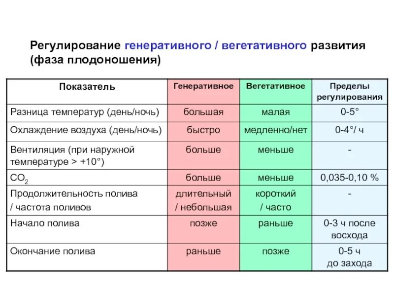 Вегетационный развитие. Вегетативное развитие. Генеративное развитие. Генеративной фазе развития.