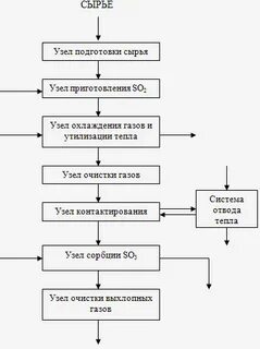Баланс сырья