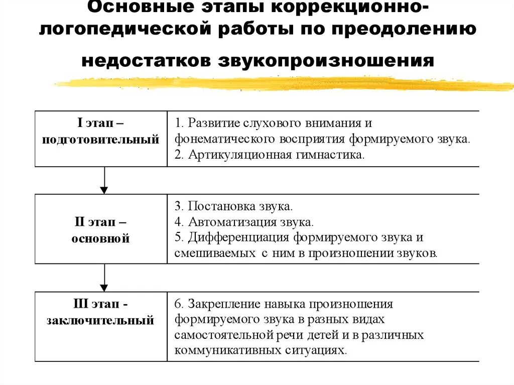 Этапы логопедического воздействия. Этапы коррекционной работы в логопедии. Таблицу «этапы коррекции нарушений звукопроизношения». Основные этапы коррекции звукопроизношения методы приёмы содержание. Этапы преодоления нарушений звукопроизношения.