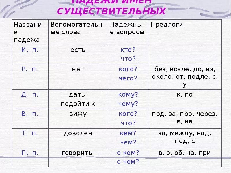 Падеж всегда употребляется с предлогом. Падежи 3 класс таблица с вопросами и окончаниями. вспомогательные вопросы к падежам в русском языке таблица. таблица по русскому языку 3 класс падежи имен существительных. вопросы падежей в русском языке существительных.