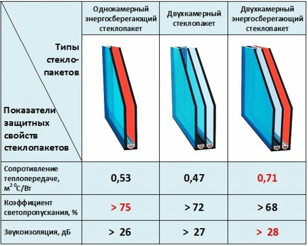 Какое должно быть различие. Теплопроводность двухкамерных стеклопакетов. Теплопроводность 2 камерного стеклопакета. Однокамерный стеклопакет 40 мм теплопроводность. Толщина стекла 3х камерного стеклопакета.